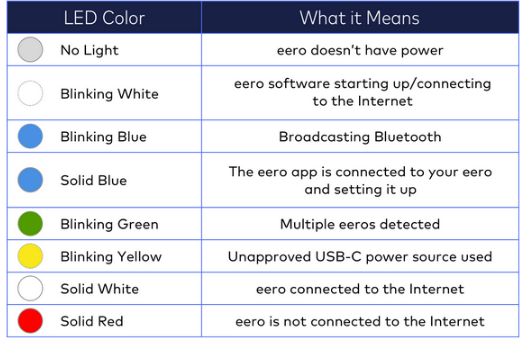 Eero Device Light Status Chart Chart with two rows going through what light on Eero device mean